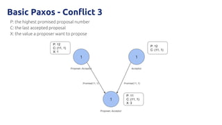 P: the highest promised proposal number
C: the last accepted proposal
X: the value a proposer want to propose
1 1
1
P: 12
C: (11, 1)
X: 1
P: 12
C: (11, 1)
P: 11
C: (11, 1)
X: 3
Proposer, Acceptor Acceptor
Proposer, Acceptor
Basic Paxos - Conflict 3
Promise(11, 1) Promise(11, 1)
 