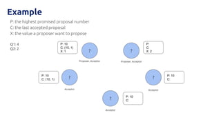 Example
P: the highest promised proposal number
C: the last accepted proposal
X: the value a proposer want to propose
? ?
?
P: 10
C: (10, 1)
X: 1
P:
C:
X: 2
P: 10
C:
Proposer, Acceptor Proposer, Acceptor
Acceptor
? ?
Acceptor Acceptor
Q1: 4
Q2: 2
P: 10
C:
P: 10
C: (10, 1)
 