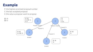 Example
P: the highest promised proposal number
C: the last accepted proposal
X: the value a proposer want to propose
? ?
?
P: 10
C: (10, 1)
X: 1
P:
C:
X: 2
P: 10
C:
Proposer, Acceptor Proposer, Acceptor
Acceptor
? ?
Acceptor Acceptor
Q1: 4
Q2: 2
P: 10
C:
P: 10
C: (10, 1)
Prepare(11)
Prepare(11)
Prepare(11)
 