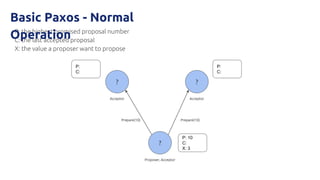 P: the highest promised proposal number
C: the last accepted proposal
X: the value a proposer want to propose
? ?
?
P:
C:
P:
C:
P: 10
C:
X: 3
Acceptor Acceptor
Proposer, Acceptor
Prepare(10) Prepare(10)
Basic Paxos - Normal
Operation
 