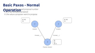 P: the highest promised proposal number
C: the last accepted proposal
X: the value a proposer want to propose
? ?
?
P: 10
C:
P: 10
C:
P:
C:
X: 3
Acceptor Acceptor
Proposer, Acceptor
Promise( _, _ ) Promise( _, _ )
Basic Paxos - Normal
Operation
 