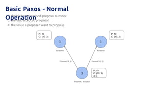 P: the highest promised proposal number
C: the last accepted proposal
X: the value a proposer want to propose
3 3
3
P: 10
C: (10 ,3)
P: 10
C: (10, 3)
P: 10
C: (10, 3)
X: 3
Acceptor Acceptor
Proposer, Acceptor
Commit(10, 3) Commit(10, 3)
Basic Paxos - Normal
Operation
 
