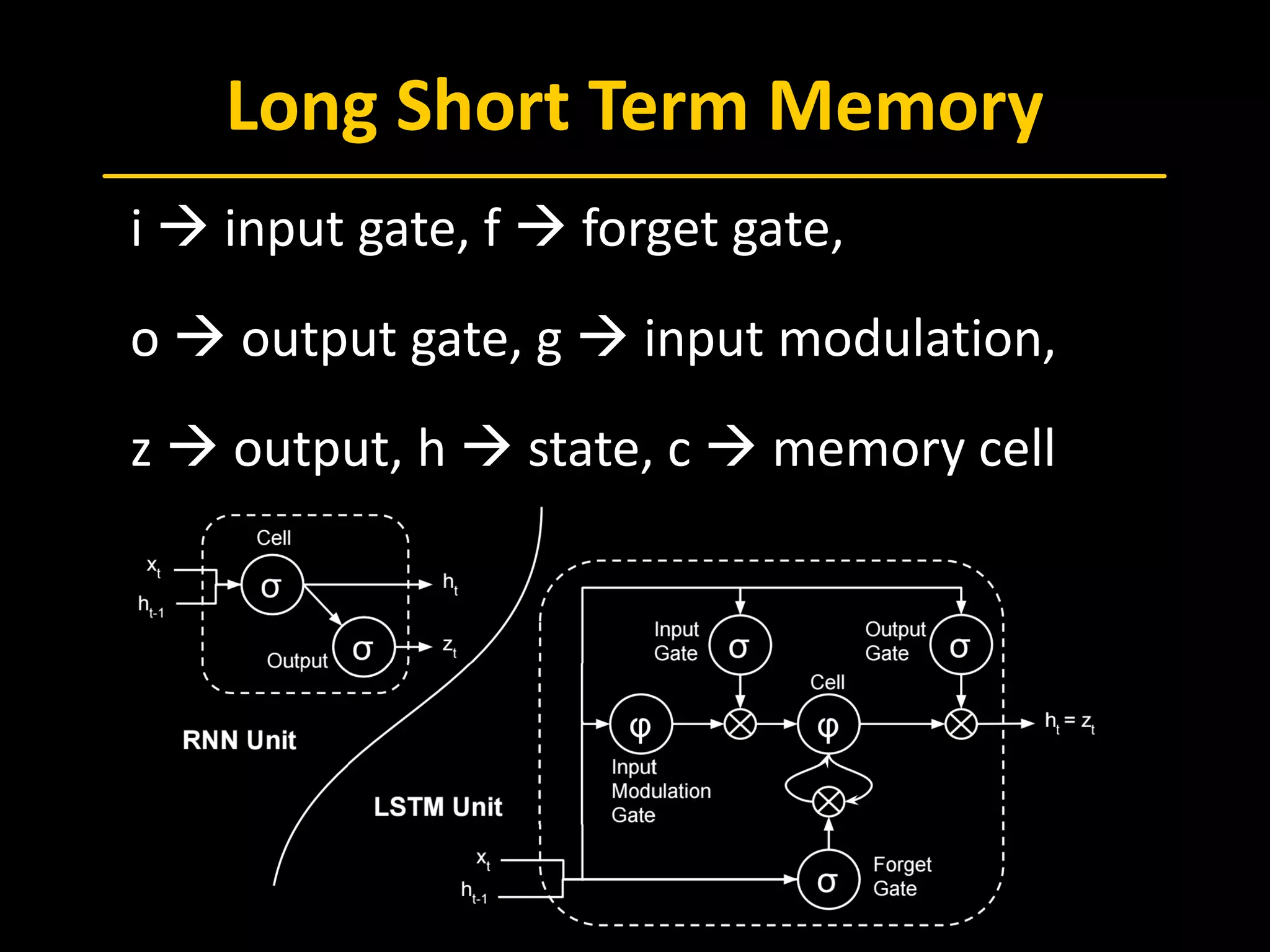 Long Short Term Memory
 i  input gate, f  forget gate,
 o  output gate, g  input modulation,
 z  output, h  state, c  memory cell
 