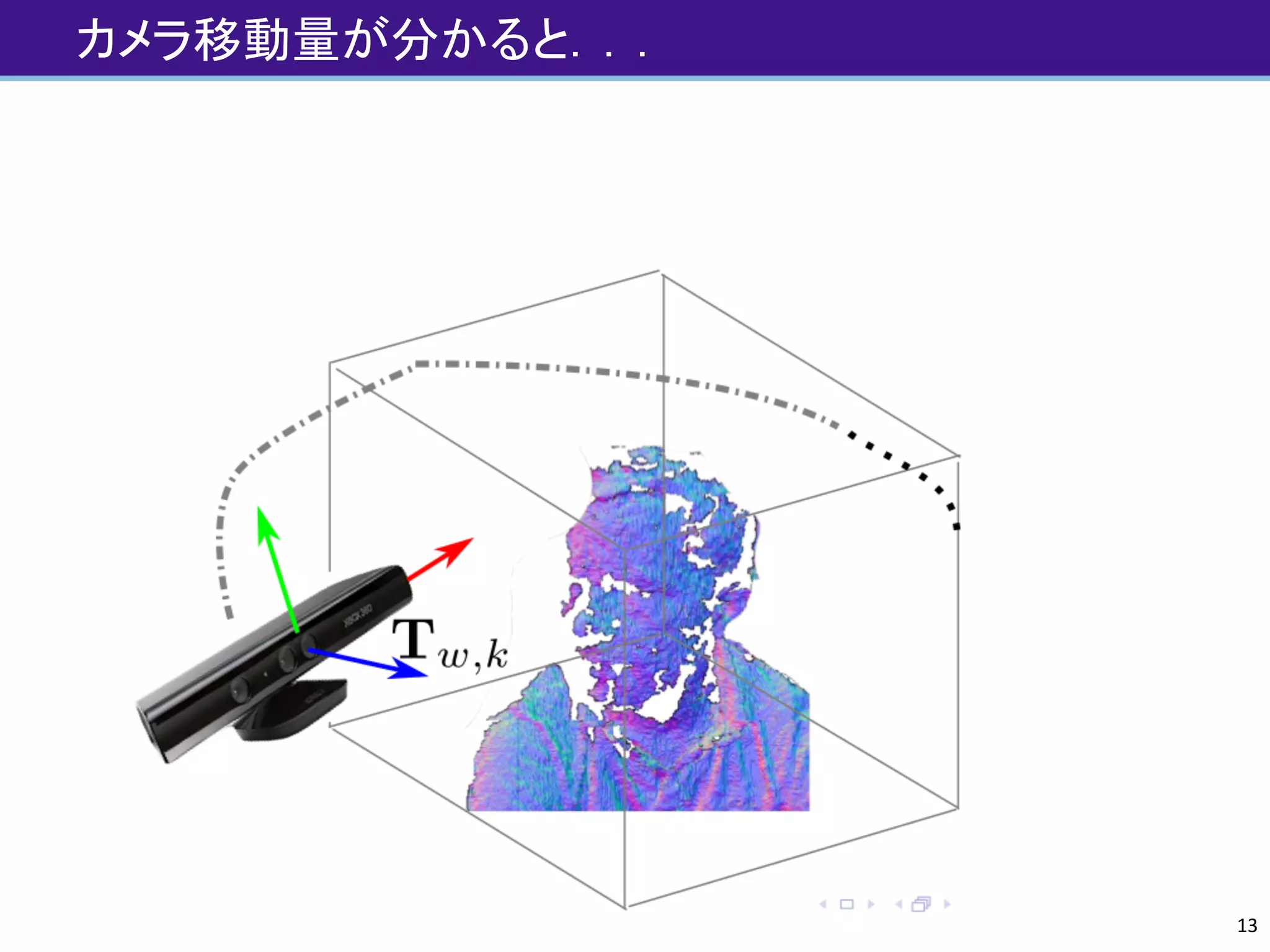 カメラ移動量が分かると．．．
13
 