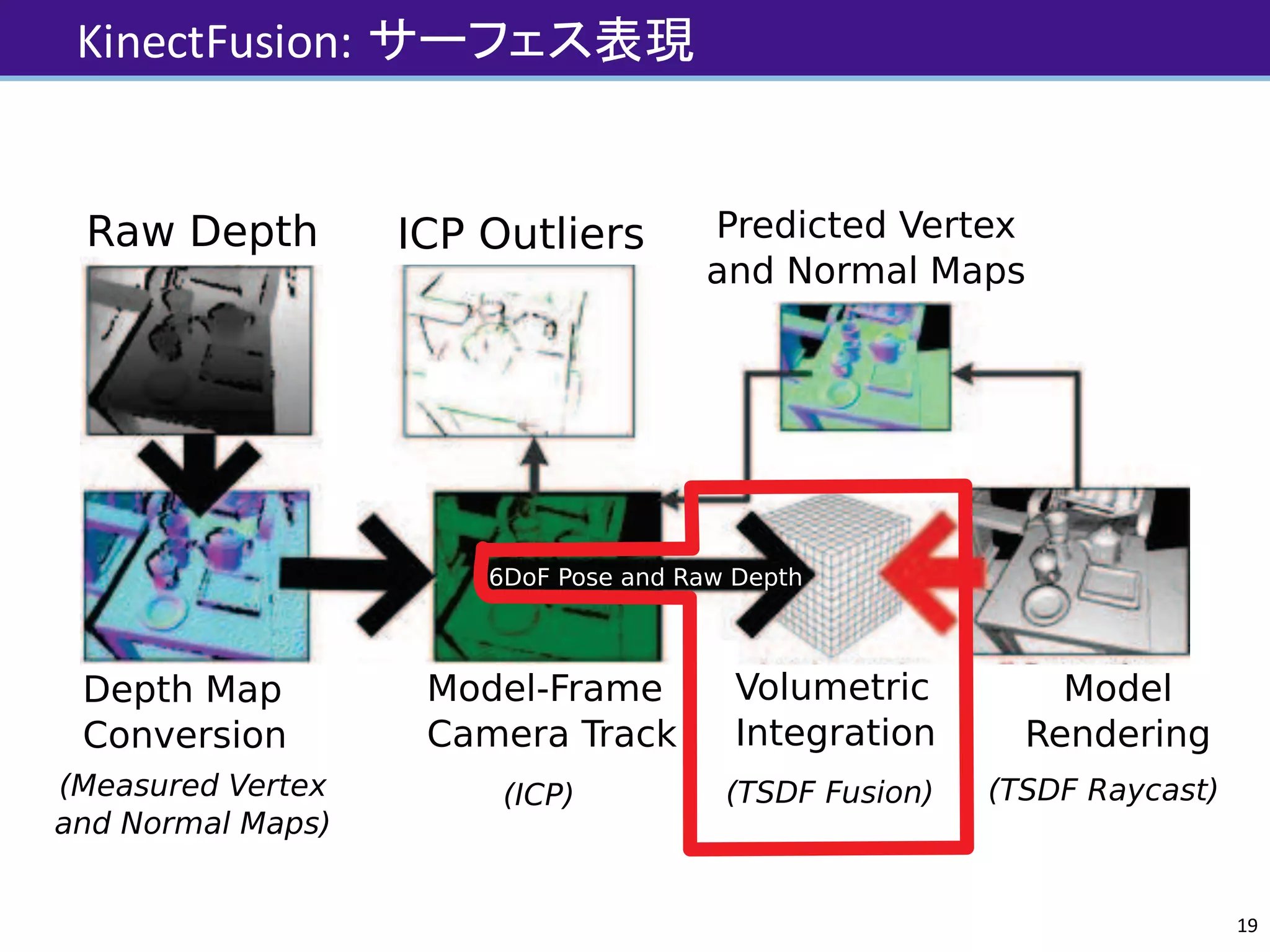 KinectFusion:	サーフェス表現
19
Raw Depth ICP Outliers
Depth Map
Conversion
Model-Frame
Camera Track
Volumetric
Integration
Model
Rendering
Predicted Vertex
and Normal Maps
(Measured Vertex
and Normal Maps)
(ICP) (TSDF Fusion) (TSDF Raycast)
6DoF Pose and Raw Depth
 
