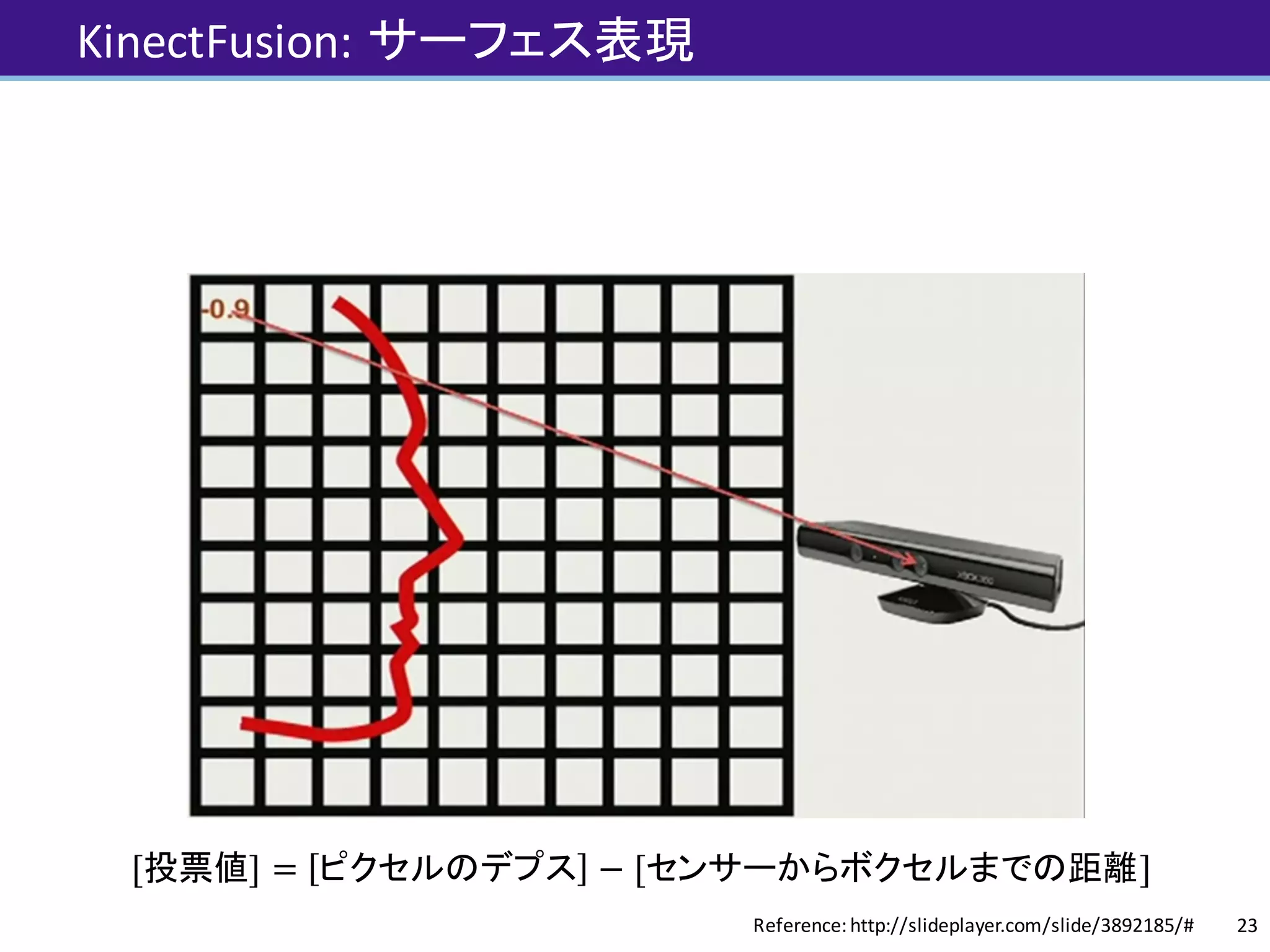 KinectFusion: サーフェス表現
23
[投票値] = ピクセルのデプス − [センサーからボクセルまでの距離]
Reference:	http://slideplayer.com/slide/3892185/#
 