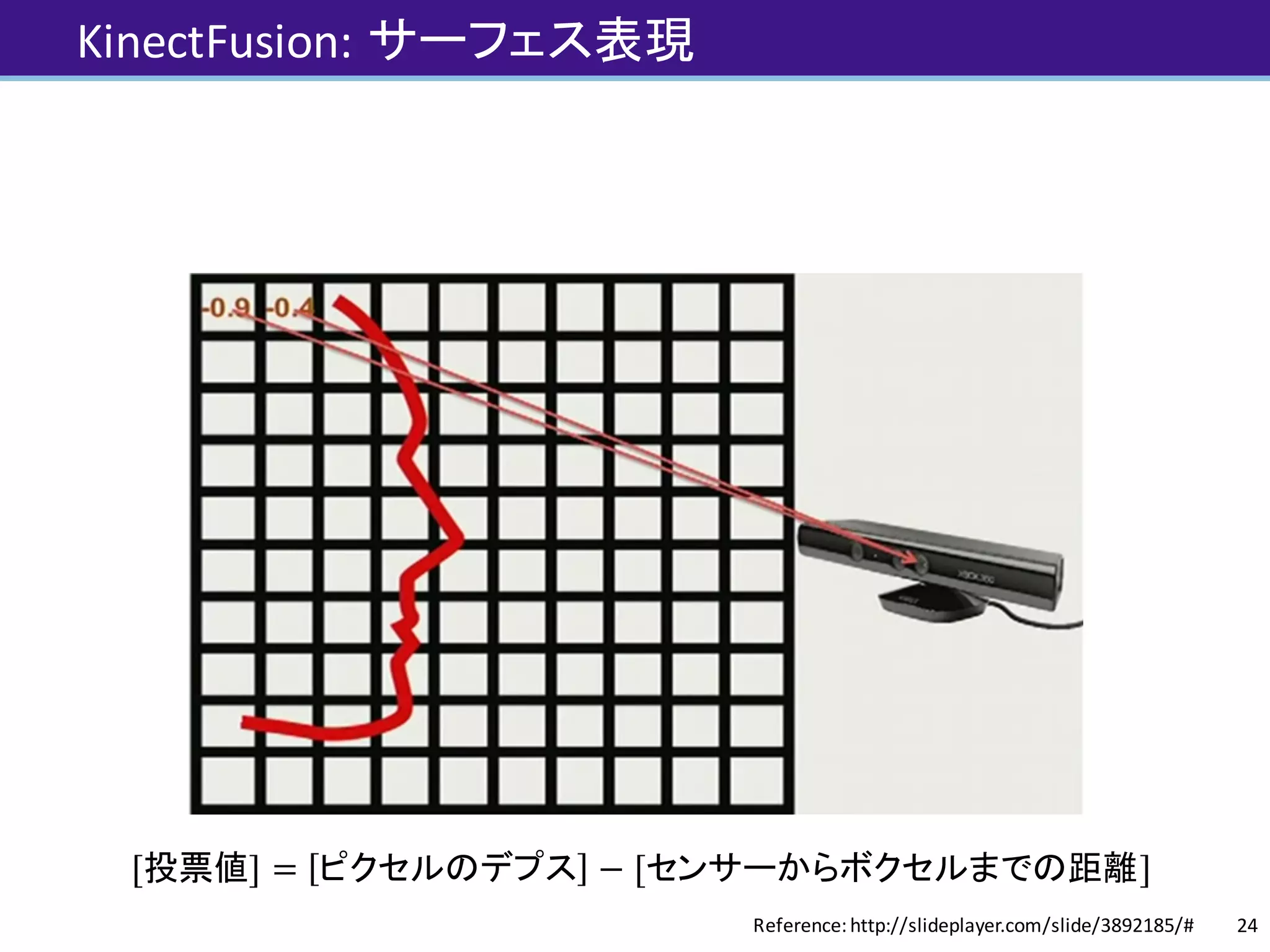 KinectFusion: サーフェス表現
24Reference:	http://slideplayer.com/slide/3892185/#
[投票値] = ピクセルのデプス − [センサーからボクセルまでの距離]
 