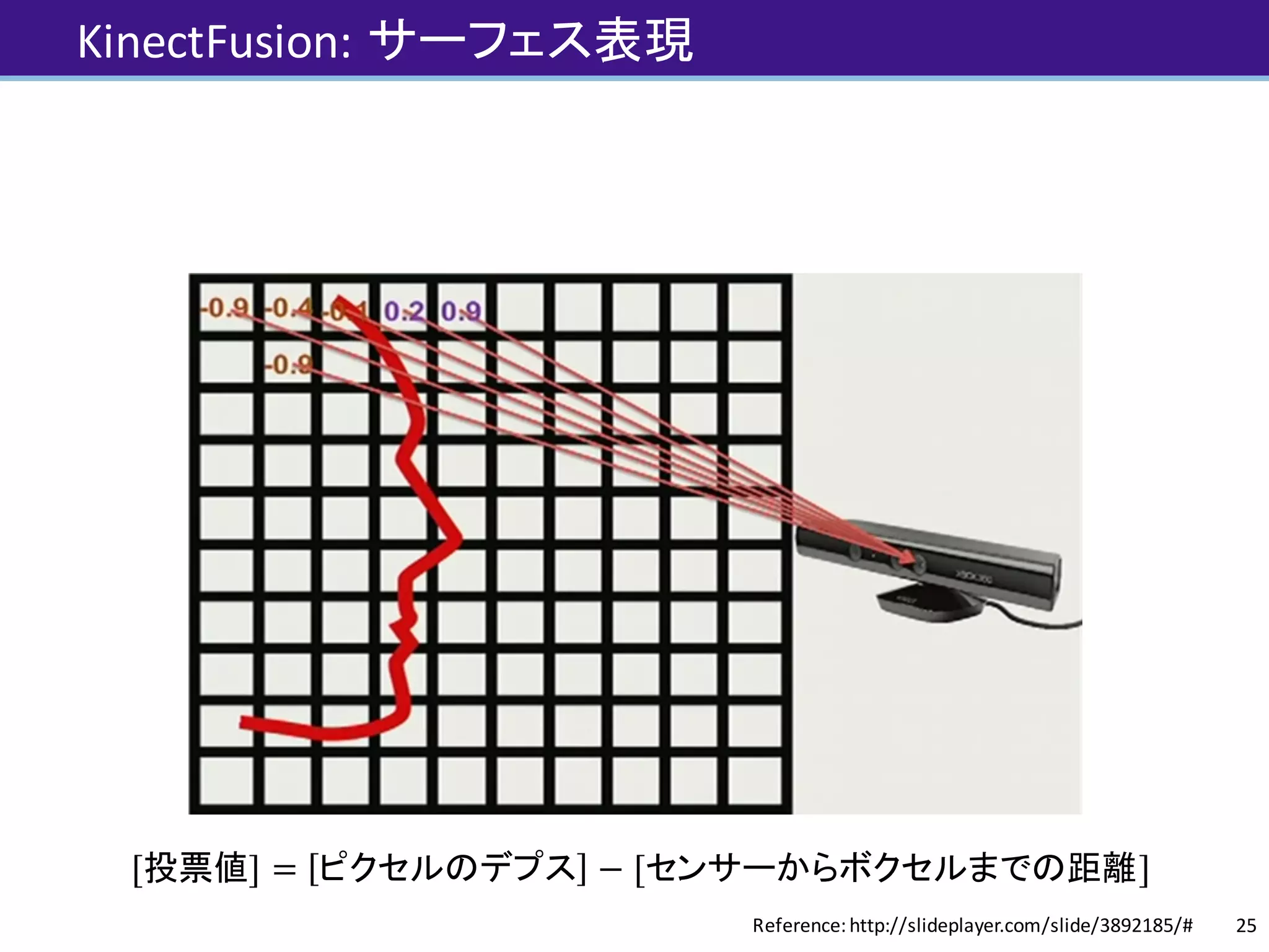 KinectFusion: サーフェス表現
25Reference:	http://slideplayer.com/slide/3892185/#
[投票値] = ピクセルのデプス − [センサーからボクセルまでの距離]
 