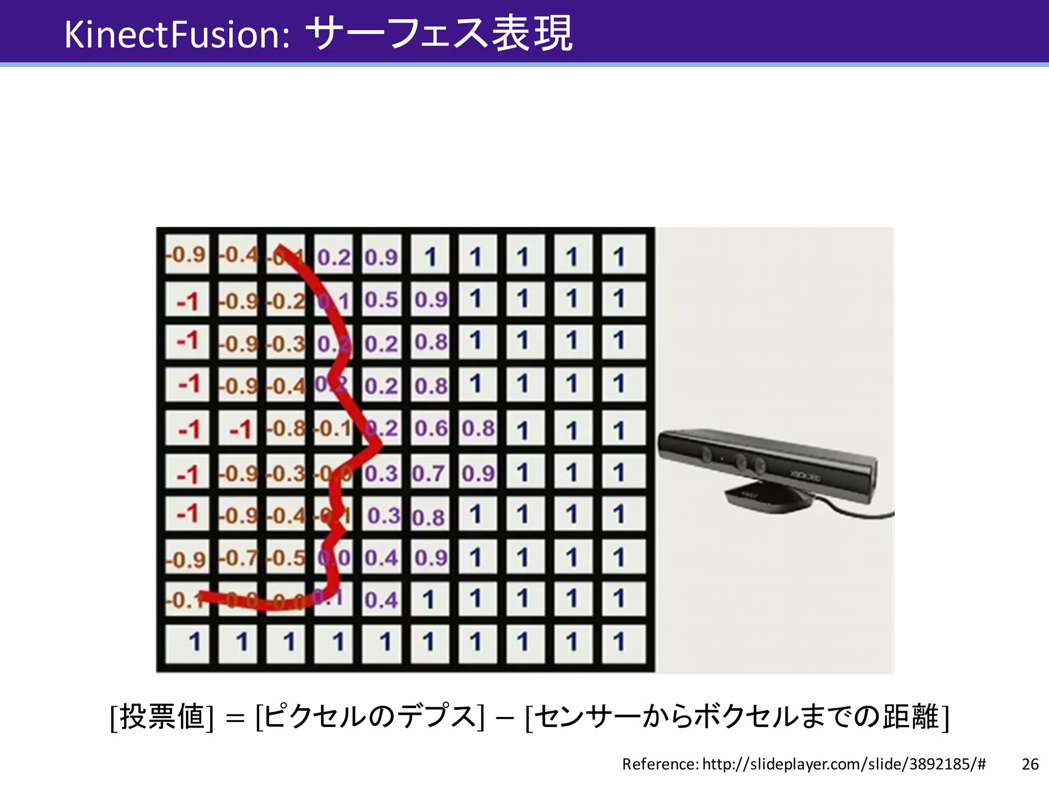 KinectFusion: サーフェス表現
26Reference:	http://slideplayer.com/slide/3892185/#
[投票値] = ピクセルのデプス − [センサーからボクセルまでの距離]
 