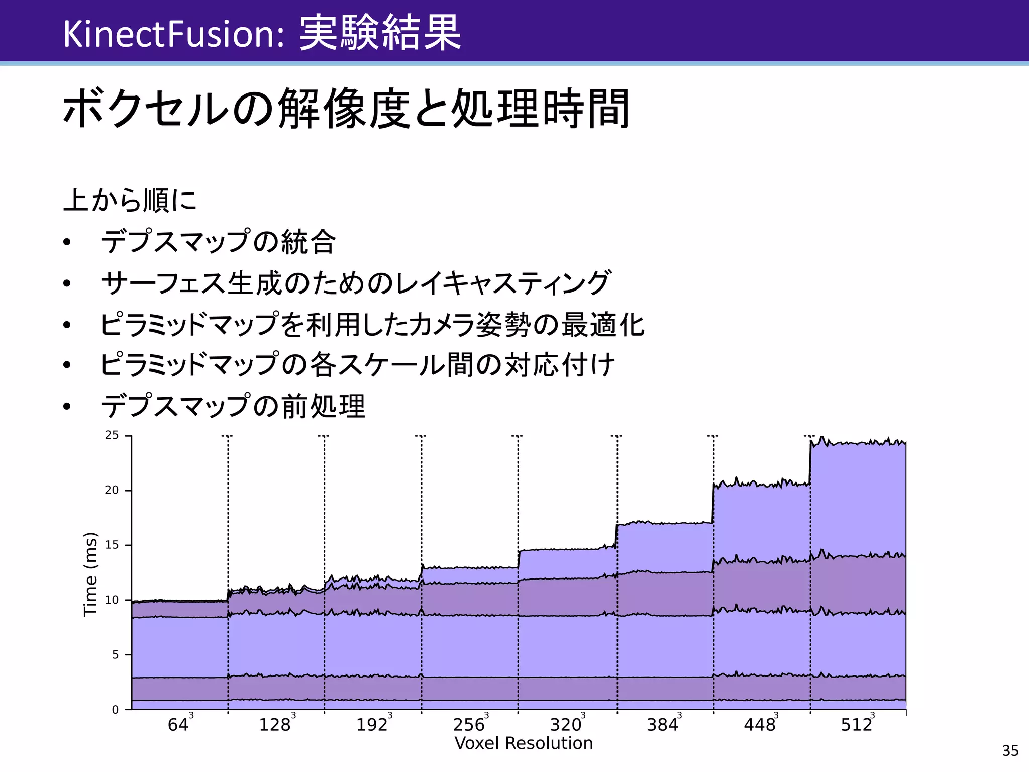 KinectFusion:	実験結果
ボクセルの解像度と処理時間
上から順に
• デプスマップの統合
• サーフェス生成のためのレイキャスティング
• ピラミッドマップを利用したカメラ姿勢の最適化
• ピラミッドマップの各スケール間の対応付け
• デプスマップの前処理
35
t
e
)
d Figure 12: A reconstruction result using 1
64 the memory (643 vox-
els) of the previous ﬁgures, and using only every 6th sensor frame,
demonstrating graceful degradation with drastic reductions in mem-
ory and processing resources.
Time(ms)
Voxel Resolution
64 128 192 320 448384256 512
33 3 3 3 3 3 3
 