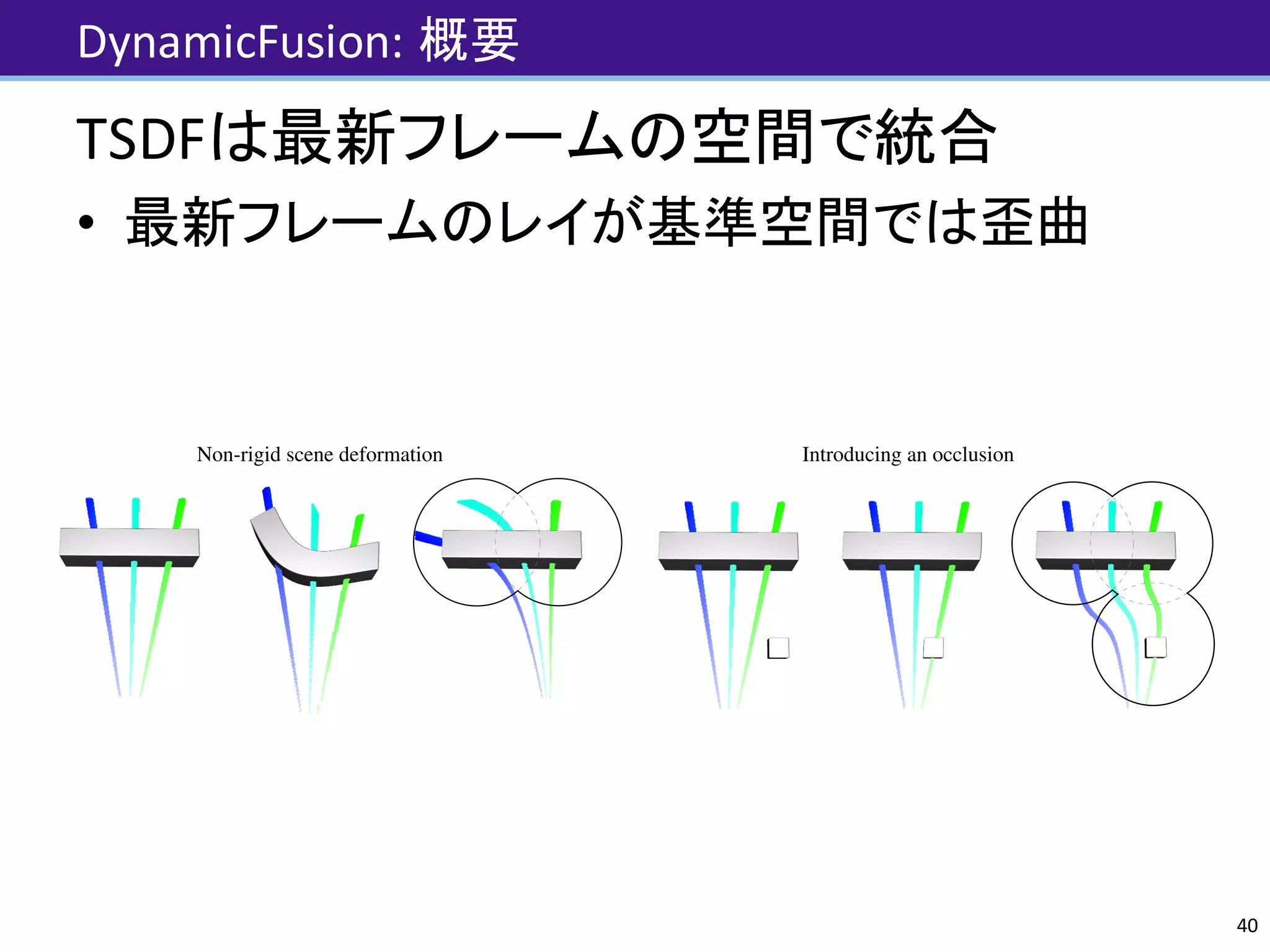 DynamicFusion: 概要
TSDFは最新フレームの空間で統合
• 最新フレームのレイが基準空間では歪曲
40
Non-rigid scene deformation Introducing an occlusion
(a) Live frame t = 0 (b) Live Frame t = 1 (c) Canonical 7! Live (d) Live frame t = 0 (e) Live Frame t = 1 (f) Canonical 7! Live
Figure 3: An illustration of how each point in the canonical frame maps, through a correct warp ﬁeld, onto a ray in the live camera frame
when observing a deforming scene. In (a) the ﬁrst view of a dynamic scene is observed. In the corresponding canonical frame, the warp is
initialized to the identity transform and the three rays shown in the live frame also map as straight lines in the canonical frame. As the scene
deforms in the live frame (b), the warp function transforms each point from the canonical and into the corresponding live frame location,
causing the corresponding rays to bend (c). Note that this warp can be achieved with two 6D deformation nodes (shown as circles), where
the left node applies a clockwise twist. In (d) we show a new scene that includes a cube that is about to occlude the bar. In the live frame
 