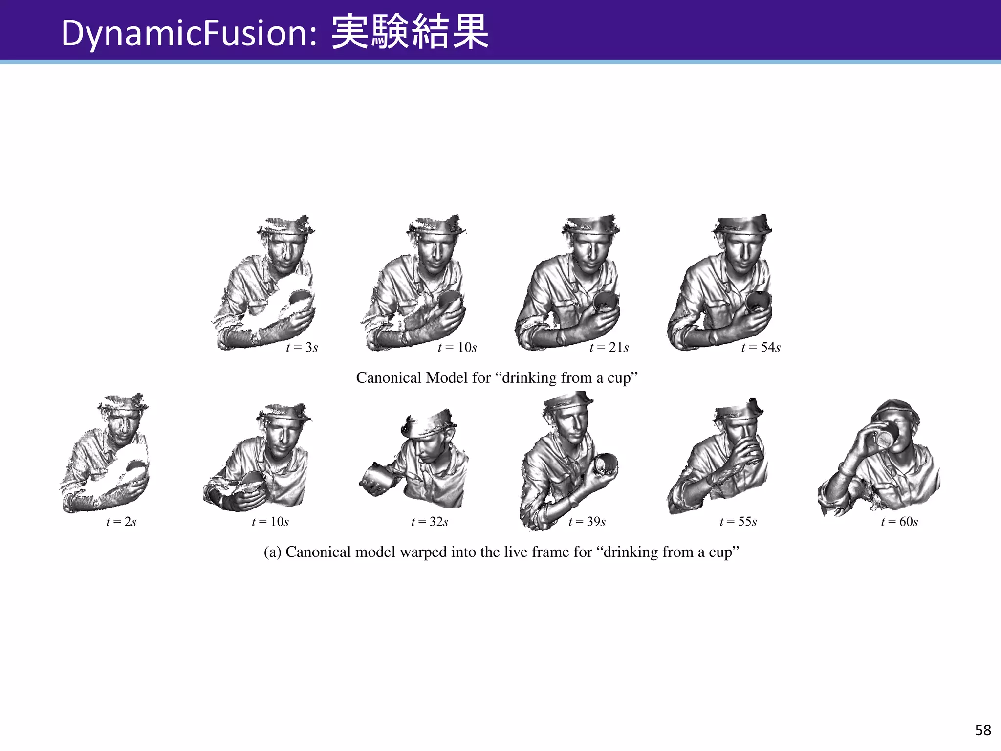 DynamicFusion:	実験結果
58
Canonical Model for “drinking from a cup”
(a) Canonical model warped into the live frame for “drinking from a cup”
Canonical Model for “Crossing ﬁngers”
 
