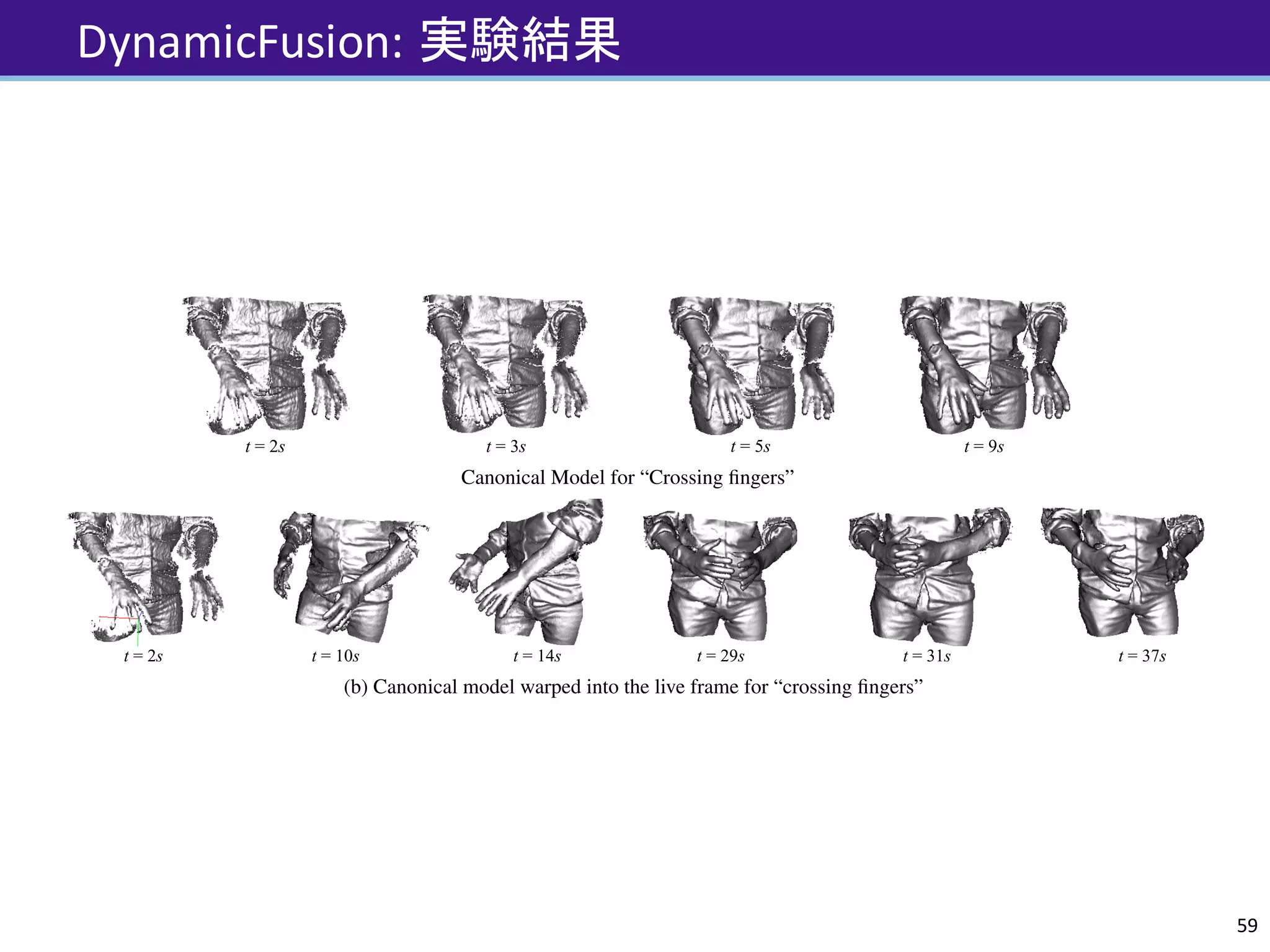 DynamicFusion:	実験結果
59
Canonical Model for “drinking from a cup”
(a) Canonical model warped into the live frame for “drinking from a cup”
Canonical Model for “Crossing ﬁngers”
(b) Canonical model warped into the live frame for “crossing ﬁngers”
Figure 5: Real-time non-rigid reconstructions for two deforming scenes. Upper rows of (a) and (b) show the canonical models as they
evolve over time, lower rows show the corresponding warped geometries tracking the scene. In (a) complete models of the arm and the
cup are obtained. Note the system’s ability to deal with large motion and add surfaces not visible in the initial scene, such as the bottom of
the cup and the back side of the arm. In (b) we show full body motions including clasping of the hands where we note that the model stays
consistent throughout the interaction.
tracking scenes with more ﬂuid deformations than shown
in the results, but the long term stability can degrade and
tracking will fail when the observed data term is not able to
5. Conclusions
 
