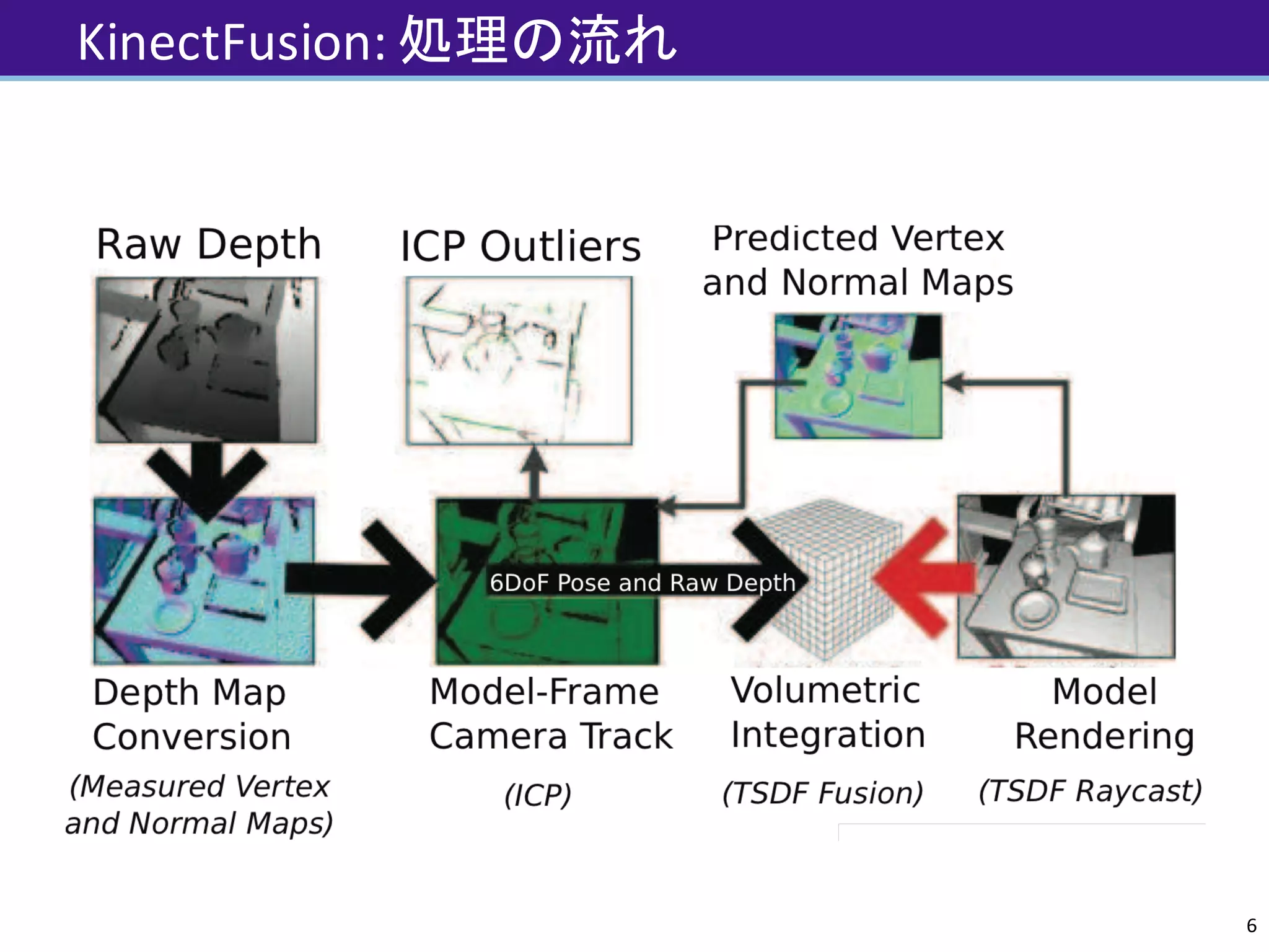 KinectFusion:	処理の流れ
6
 
