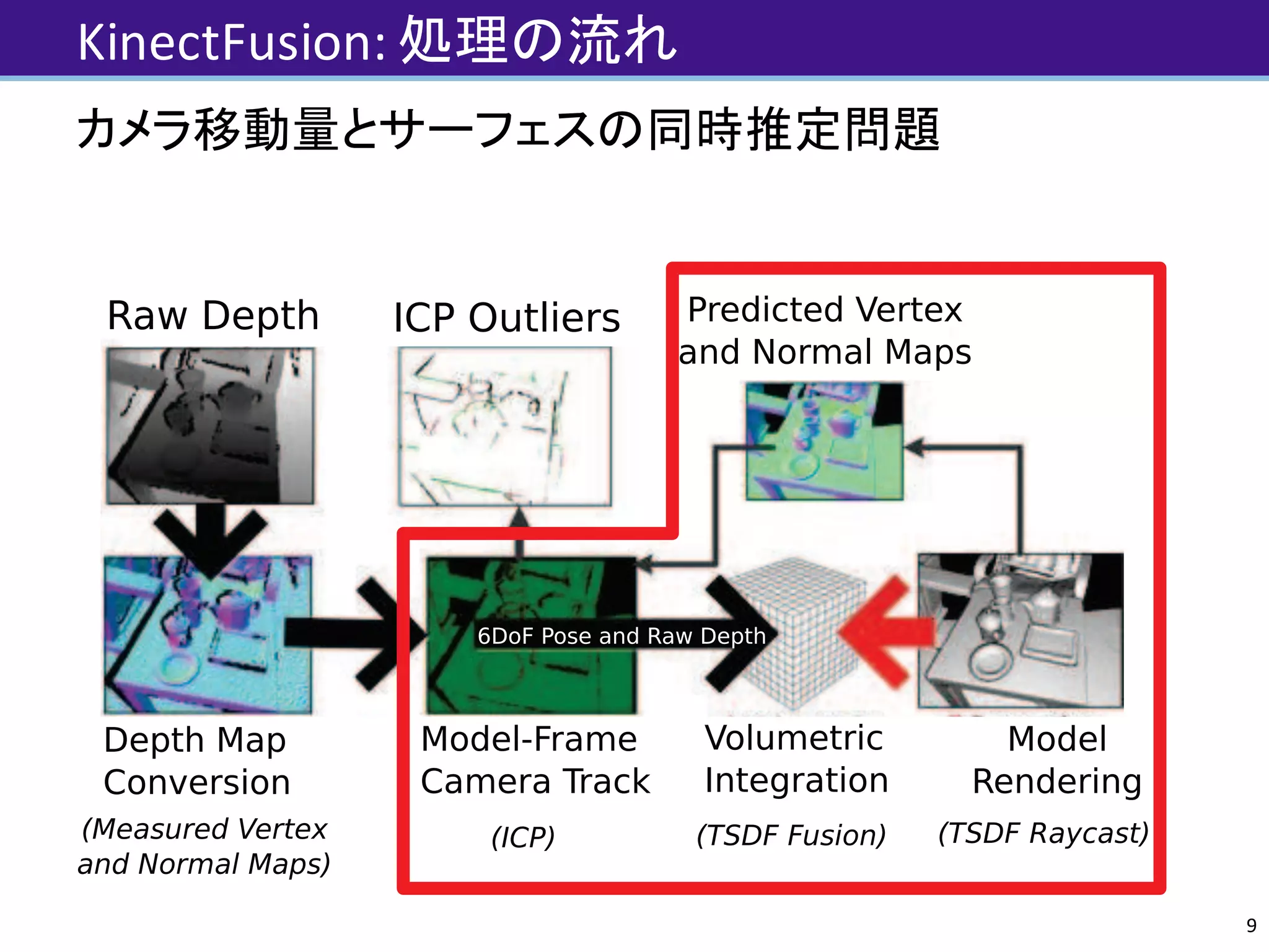 KinectFusion:	処理の流れ
9
カメラ移動量とサーフェスの同時推定問題
rom Depth to a Dense Oriented Point Cloud
Raw Depth ICP Outliers
Depth Map
Conversion
Model-Frame
Camera Track
Volumetric
Integration
Model
Rendering
Predicted Vertex
and Normal Maps
(Measured Vertex
and Normal Maps)
(ICP) (TSDF Fusion) (TSDF Raycast)
6DoF Pose and Raw Depth
 