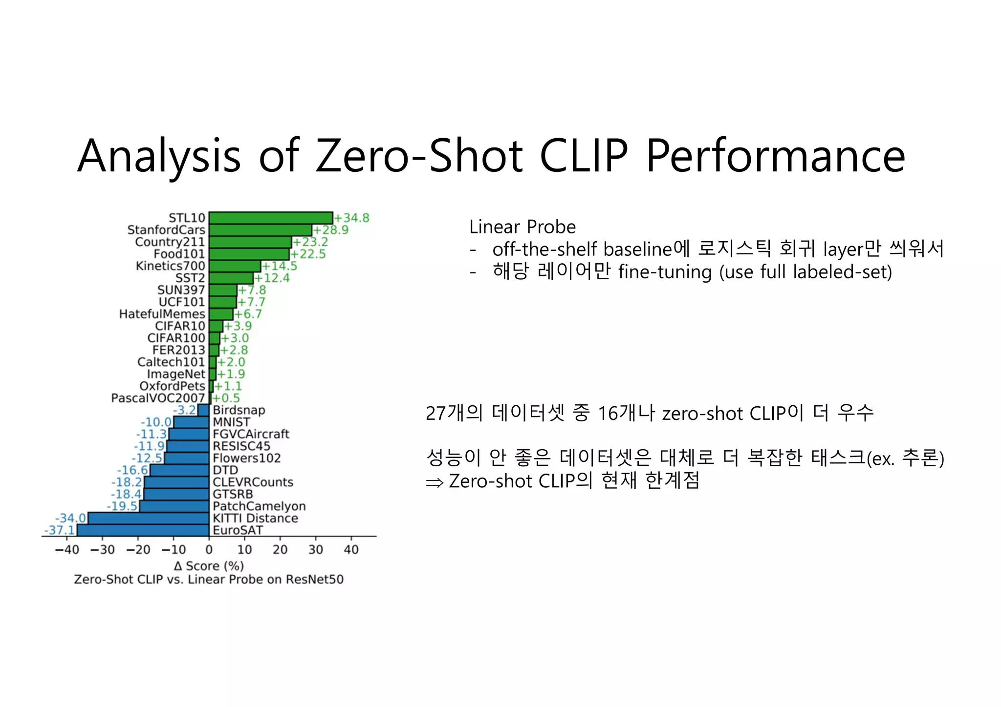 Analysis of Zero-Shot CLIP Performance
Linear Probe
- off-the-shelf baseline에 로지스틱 회귀 layer만 씌워서
- 해당 레이어만 fine-tuning (use full labeled-set)
27개의 데이터셋 중 16개나 zero-shot CLIP이 더 우수
성능이 안 좋은 데이터셋은 대체로 더 복잡한 태스크(ex. 추론)
 Zero-shot CLIP의 현재 한계점
 