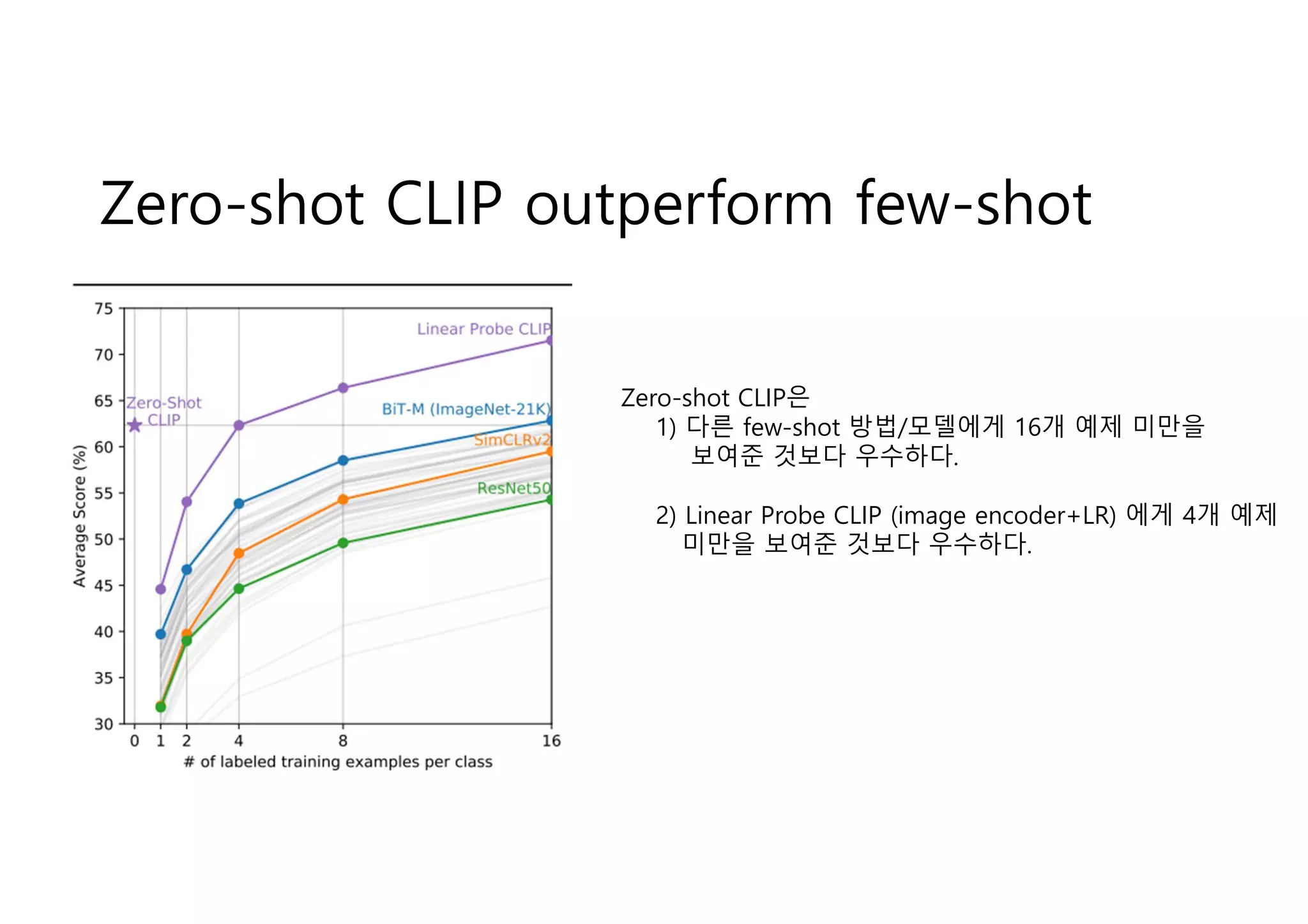 Zero-shot CLIP outperform few-shot
Zero-shot CLIP은
1) 다른 few-shot 방법/모델에게 16개 예제 미만을
보여준 것보다 우수하다.
2) Linear Probe CLIP (image encoder+LR) 에게 4개 예제
미만을 보여준 것보다 우수하다.
 