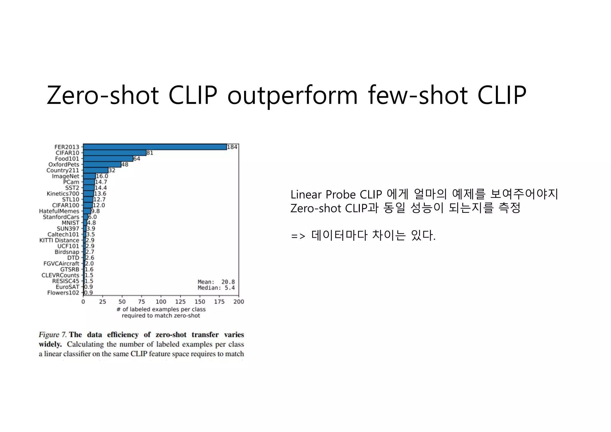 Zero-shot CLIP outperform few-shot CLIP
Linear Probe CLIP 에게 얼마의 예제를 보여주어야지
Zero-shot CLIP과 동일 성능이 되는지를 측정
=> 데이터마다 차이는 있다.
 