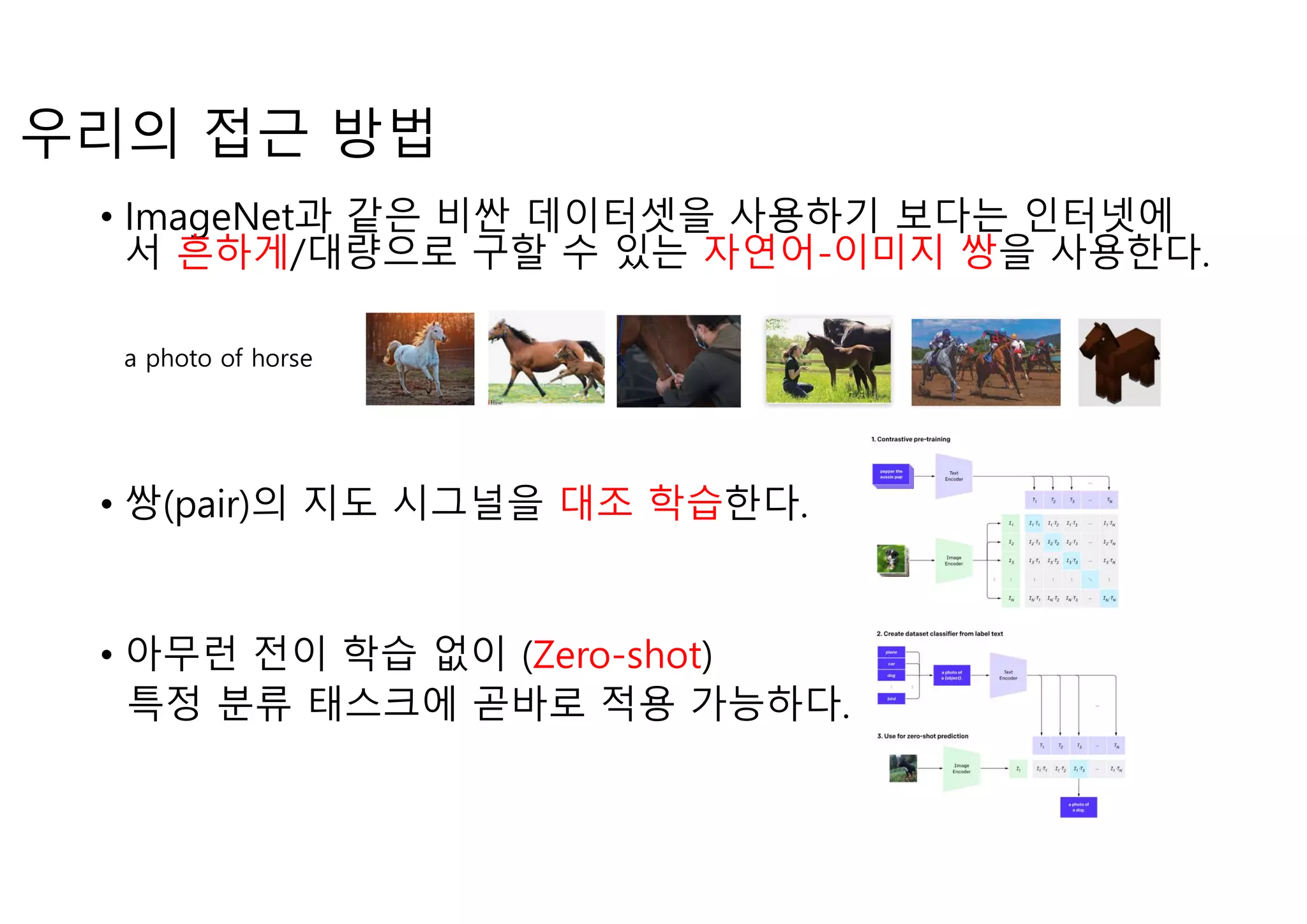 우리의 접근 방법
• ImageNet과 같은 비싼 데이터셋을 사용하기 보다는 인터넷에
서 흔하게/대량으로 구할 수 있는 자연어-이미지 쌍을 사용한다.
• 쌍(pair)의 지도 시그널을 대조 학습한다.
• 아무런 전이 학습 없이 (Zero-shot)
특정 분류 태스크에 곧바로 적용 가능하다.
a photo of horse
 