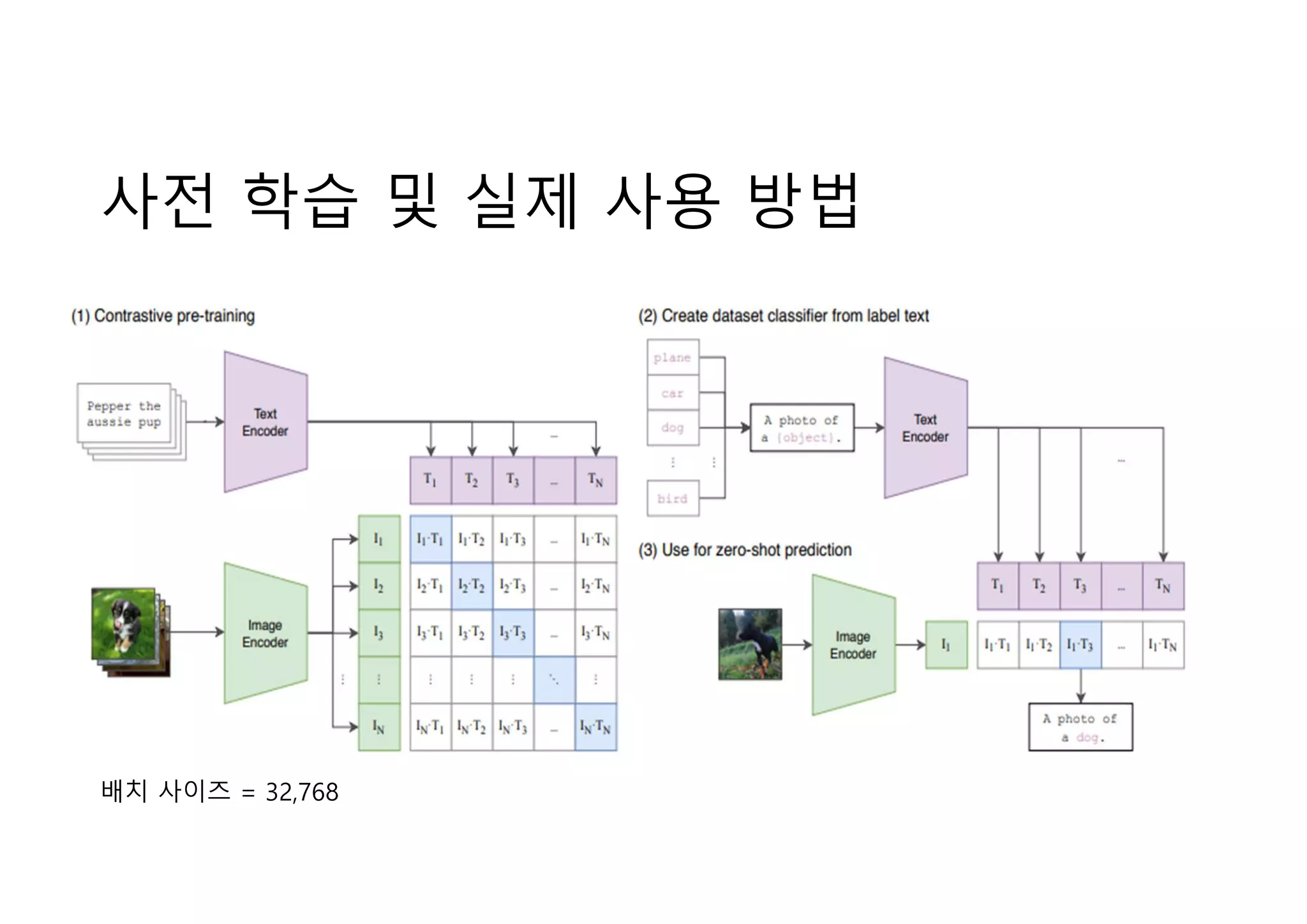 사전 학습 및 실제 사용 방법
배치 사이즈 = 32,768
 