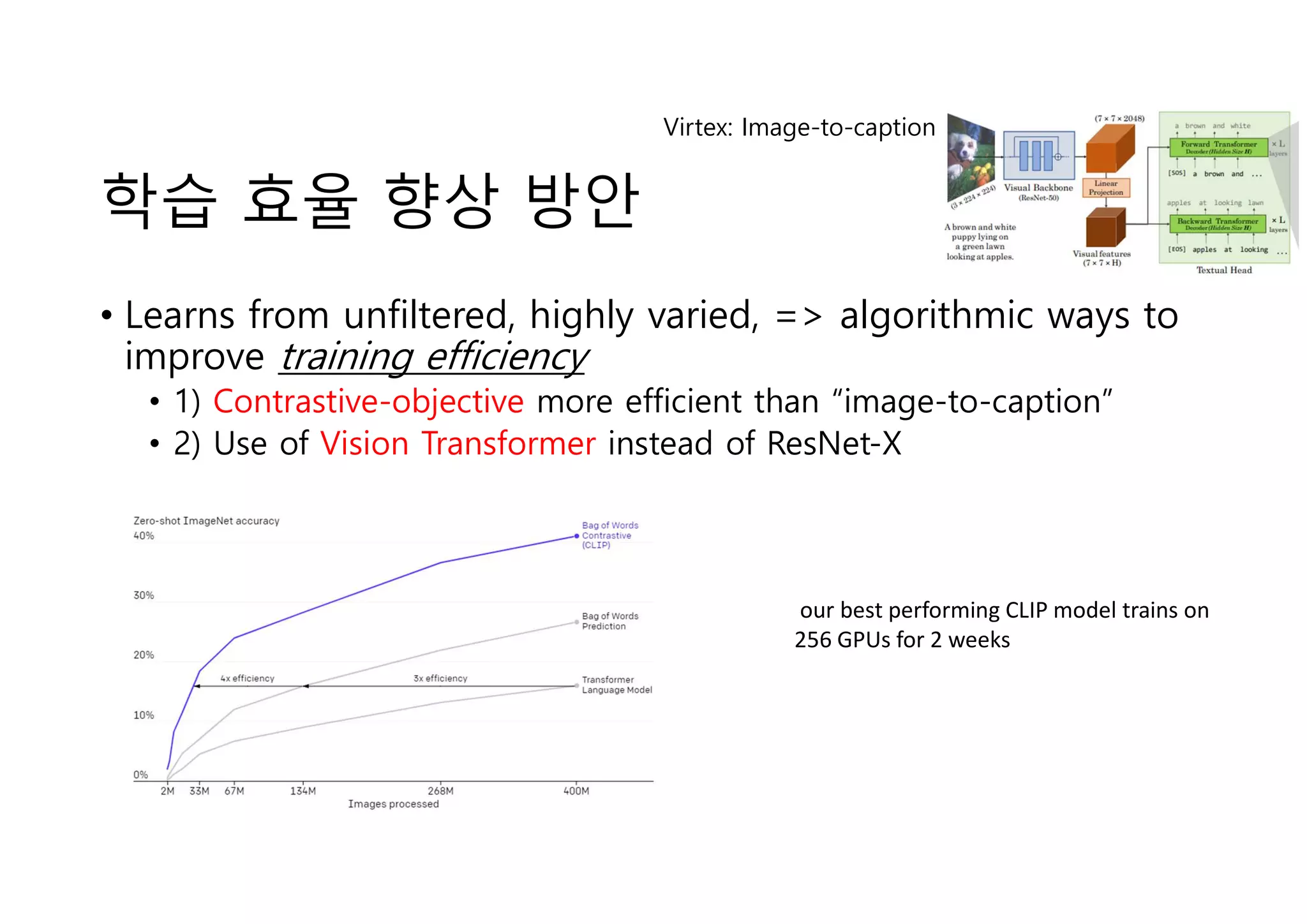학습 효율 향상 방안
• Learns from unfiltered, highly varied, => algorithmic ways to
improve training efficiency
• 1) Contrastive-objective more efficient than “image-to-caption”
• 2) Use of Vision Transformer instead of ResNet-X
Virtex: Image-to-caption
our best performing CLIP model trains on
256 GPUs for 2 weeks
 