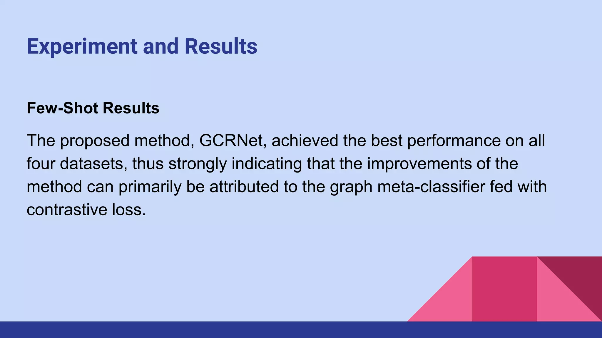 Experiment and Results
Few-Shot Results
The proposed method, GCRNet, achieved the best performance on all
four datasets, thus strongly indicating that the improvements of the
method can primarily be attributed to the graph meta-classifier fed with
contrastive loss.
 