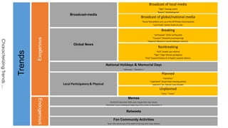 Trends 
Exogenous 
Broadcast-media 
Broadcast of local media 
“fight” (boxing event) 
“Ravens” (football game) 
Broadcast of global/national media 
“Kanye”(KanyeWest acts up at the MTVVideo MusicAwards) 
“Lost Finale” (series finale of Lost). 
Global News 
Breaking 
“earthquake” (Chile earthquake) 
“Tsunami” (HawaiiTsunamiwarning) 
“Beyoncé”(Beyoncé cancels Malaysia concert). 
Nonbreaking 
“HCR” (health care reform) 
“Tiger” (Tiger Woods apologizes) 
“iPad” (toward thelaunch of Apple’s popular device). 
National Holidays & Memorial Days 
“Halloween,” “Valentine’s.” 
Local Participatory & Physical 
Planned 
“marathon,” 
“superbowl” (Super Bowl viewing parties) 
“patrick’s” (St. Patrick’s Day Parade). 
Unplanned 
“rainy,” “snow.” 
Endogenous 
Memes 
#in2010 (in December 2009, users imagine their near future) 
“November” (users marking the beginning of the month on November 1) 
Retweets 
Fan Community Activities 
“2pac” (the anniversary of the death of hip-hop artist Tupac Shakur). 
Characterizing Trends … 
 