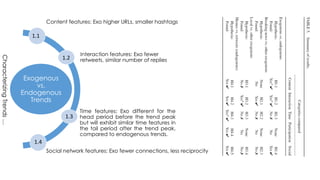 Content features: Exo higher URLs, smaller hashtags 
Exogenous 
vs. 
Endogenous 
Trends 
Interaction features: Exo fewer 
retweets, similar number of replies 
Time features: Exo different for the 
head period before the trend peak 
but will exhibit similar time features in 
the tail period after the trend peak, 
compared to endogenous trends. 
Social network features: Exo fewer connections, less reciprocity 
1.1 
1.2 
1.3 
1.4 
Characterizing Trends … 
 