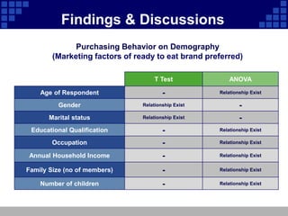 Findings & Discussions
T Test ANOVA
Age of Respondent - Relationship Exist
Gender Relationship Exist -
Marital status Relationship Exist -
Educational Qualification - Relationship Exist
Occupation - Relationship Exist
Annual Household Income - Relationship Exist
Family Size (no of members) - Relationship Exist
Number of children - Relationship Exist
Purchasing Behavior on Demography
(Marketing factors of ready to eat brand preferred)
 