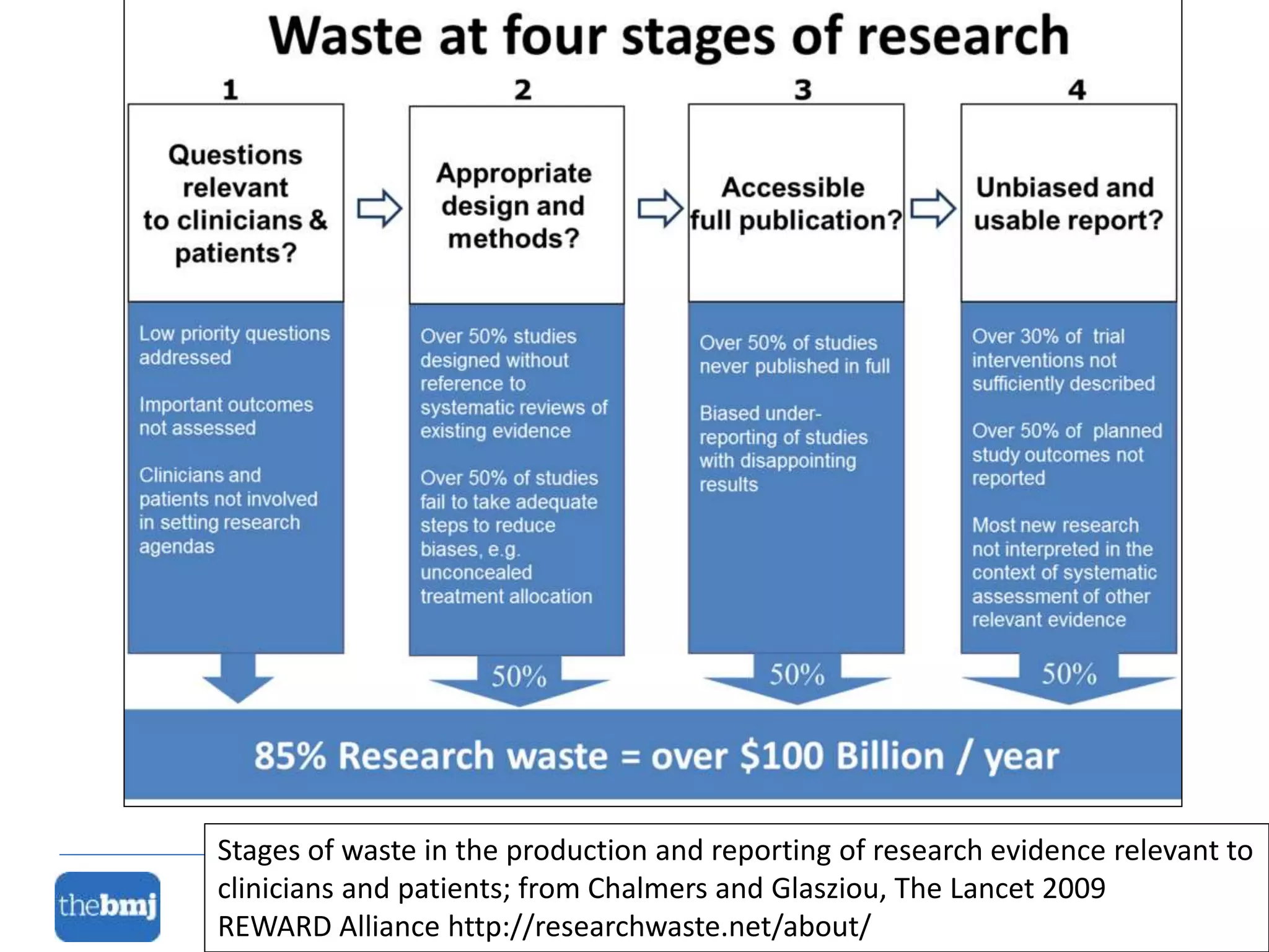 Stages of waste in the production and reporting of research evidence relevant to
clinicians and patients; from Chalmers and Glasziou, The Lancet 2009
REWARD Alliance http://researchwaste.net/about/
 