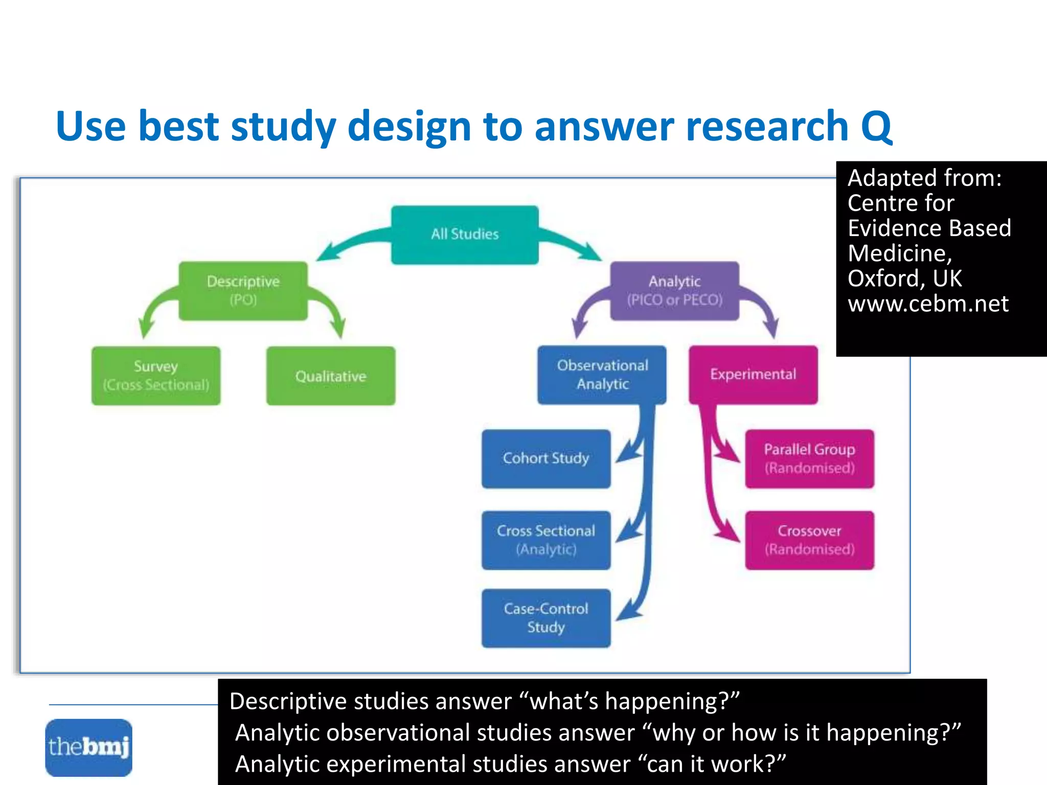 Use best study design to answer research Q
Descriptive studies answer “what’s happening?”
Analytic observational studies answer “why or how is it happening?”
Analytic experimental studies answer “can it work?”
Adapted from:
Centre for
Evidence Based
Medicine,
Oxford, UK
www.cebm.net
 