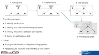 • Four step approach:
• 1. Identify participants
• 2. Identify trust relations between participants
• 3. Identify interactions between participants
• 4. Derive an architectural draft
• Usage
• Adding blockchain technology to existing systems
• Assessing use cases for implementing a new system
4
B
ZY
S
X
Contractor
Construction
Supervisor
Building
Owner
Contractor Contractor
1. Participants
B
ZY
S
X
Contractor
Construction
Supervisor
Building
Owner
Contractor Contractor
2. Trust Relations
B
ZY
S
X
Contractor
Construction
Supervisor
Building
Owner
Contractor Contractor
3. Interactions
Area B
Area A
B
ZY
S
X
Contractor
Construction
Supervisor
Building
Owner
Contractor Contractor
4. Architectural Draft
[2]
 