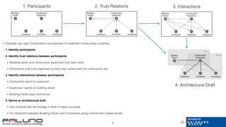 • Example use case: Coordination and payment of craftsmen constructing a building
• 1. Identify participants
• 2. Identify trust relations between participants
• Building owner and construction supervisor trust each other
• Contractors only trust supervisor as their only contact with the construction site
• 3. Identify interactions between participants
• Contractors report to supervisor
• Supervisor reports to building owner
• Building owner pays contractors
• 4. Derive an architectural draft
• Use of blockchain technology in Area A makes no sense
• For interaction between Building Owner and Contractors using a blockchain makes sense!
5
B
ZY
S
X
Contractor
Construction
Supervisor
Building
Owner
Contractor Contractor
1. Participants
B
ZY
S
X
Contractor
Construction
Supervisor
Building
Owner
Contractor Contractor
2. Trust Relations
B
ZY
S
X
Contractor
Construction
Supervisor
Building
Owner
Contractor Contractor
3. Interactions
Area B
Area A
B
ZY
S
X
Contractor
Construction
Supervisor
Building
Owner
Contractor Contractor
4. Architectural Draft
[2]
 