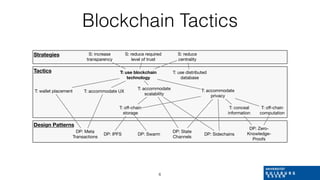 Blockchain Tactics
6
Strategies
Tactics
Design Patterns
S: reduce required
level of trust
S: reduce
centrality
S: increase...
