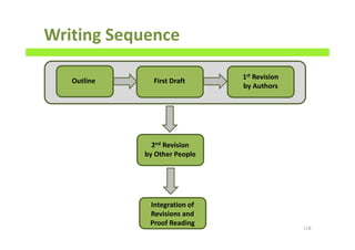 Writing Sequence
118
Outline First Draft
1st Revision
by Authors
2nd Revision
by Other People
Integration of
Revisions and
Proof Reading
 