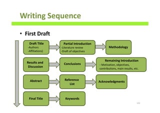 Writing Sequence
• First Draft
122
Draft Title
-Authors
-Affiliations)
Partial Introduction
-Literature review
-Draft of objectives
Methodology
Results and
Discussion
Conclusions
Remaining Introduction
- Motivation, objectives,
contributions, main results, etc.
Abstract Reference
List
Acknowledgments
Final Title Keywords
 