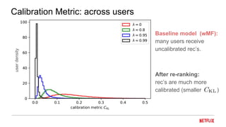 Calibration Metric: across users
Baseline model (wMF):
many users receive
uncalibrated rec’s.
After re-ranking:
rec’s are much more
calibrated (smaller )
userdensity
 
