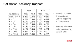 Calibration-Accuracy Tradeoff
- Calibration can be
improved a lot
without degrading
accuracy much.
- Extreme calibration
reduces accuracy
considerably.
 