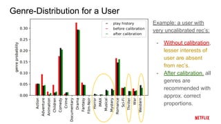 Genre-Distribution for a User
Example: a user with
very uncalibrated rec’s:
- Without calibration,
lesser interests of
user are absent
from rec’s.
- After calibration, all
genres are
recommended with
approx. correct
proportions.
 