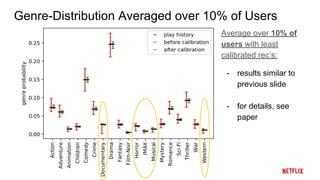 Genre-Distribution Averaged over 10% of Users
Average over 10% of
users with least
calibrated rec’s:
- results similar to
previous slide
- for details, see
paper
 