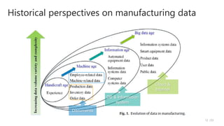 Historical perspectives on manufacturing data
Documents
DB & Information
system
Cloud &
Internet
/33
12
 