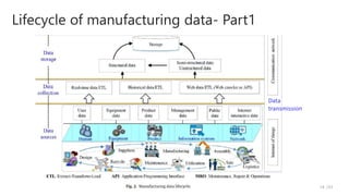 Lifecycle of manufacturing data- Part1
/33
14
Data
transmission
 