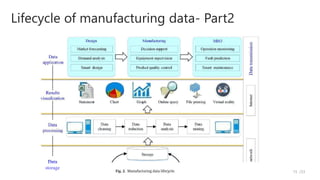 Lifecycle of manufacturing data- Part2
/33
15
Data
storage
 