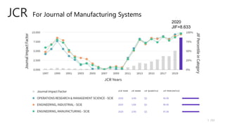 JCR
/33
1
For Journal of Manufacturing Systems
2020
JIF=8.633
 