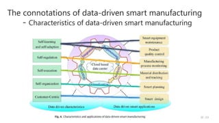 /33
20
The connotations of data-driven smart manufacturing
- Characteristics of data-driven smart manufacturing
 