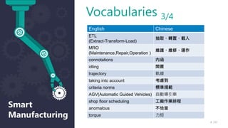 Smart
Manufacturing
/33
4
Vocabularies 3/4
English Chinese
ETL
(Extract-Transform-Load)
抽取、轉置、載入
MRO
(Maintenance,Repair,Operation )
維護、維修、運作
connotations 內涵
idling 閒置
trajectory 軌線
taking into account 考慮到
criteria norms 標準規範
AGV(Automatic Guided Vehicles) 自動導引車
shop floor scheduling 工廠作業排程
anomalous 不恰當
torque 力矩
 