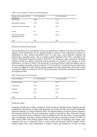 13
Table 9: Vision, Strategy, Governance and CSR Management
Strategy, Governance and CSR
Management
% of Total Quantity % of Total Quality
Value/Vision 38.68 21.47
Sustainability Analysis 15.67 12.94
Summary of Key Performance 9.11 12.12
Award 8.6 13.41
Governance and CSR
Management System
27.94 33.98
Total 100 100
Disclosure of Social Performance
The social dimension of sustainability concerns an organization‟s impacts on the social systems that it
operates. Social performance can be gauged through an analysis of the organization‟s impacts on
stakeholders at local, national and global levels. In some cases, social indicators influence the
organization‟s intangible assets, such as its human capital reputation (GRI 2006). According to the
Chinese CSR Report Preparation Guide (CASS-CSR 1.0), production safety, employees (including
employee health and safety), community and government are included in the category of social
performance. As shown in Table 8, the disclosures of social performance obtain the highest score in
terms of quantity and quality, which account for 35.71% and 30.61% of total disclosures respectively.
As shown in Table 10, overall, Chinese mining companies provide comprehensive disclosures related
to production safety, accounting for 38.24% of total disclosures, followed by information disclosed to
the regulatory bodies.
Table 10: Disclosure of Social Performance
Social Performance % of Total Quantity % of Total Quality
Production Safety 38.24 28.37
Government 34.31 39.42
Employee 18.11 27.52
Community 9.34 4.69
Total 100 100
Production Safety
Compared with previous evidence sampled in western countries, although mining companies provide
comprehensive disclosures on safety, such disclosures do not take the lead in the overall sustainability
disclosure rankings (e.g. Dong and Burritt 2010). The opposite pattern is found in Chinese companies.
The dominant disclosure in the social performance category is production safety, followed by human
resource information. Such a difference could be attributed to the fact that China‟s mining accident
rates in comparison with other countries around the world attract international scrutiny (Li 2007; Tu
2007; Homer 2009; China Mining Report 2010). Given the lack of technology and capital, many
companies still rely on manpower alone to extract metals and minerals from the ground. China‟s
mining industry faces many opportunities to improve safety and productivity in order to match
 