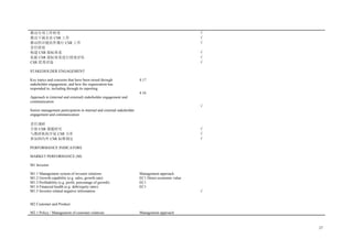 27
推动专项工作转变 √
推动下属企业 CSR 工作 √
推动供应链伙伴履行 CSR 工作 √
责任绩效
构建 CSR 指标体系 √
依据 CSR 指标体系进行绩效评估 √
CSR 优秀评选 √
STAKEHOLDER ENGAGEMENT
Key topics and concerns that have been raised through
stakeholder engagement, and how the organization has
responded to, including through its reporting
4.17
Approach to (internal and external) stakeholder engagement and
communication
4.16
Senior management participation in internal and external stakeholder
engagement and communication
√
责任调研
开展 CSR 课题研究 √
与教研机构开展 CSR 合作 √
参加国内外 CSR 标准制定 √
PERFORMANCE INDICATORS
MARKET PERFORMANCE (M)
M1 Investor
M1.1 Management system of investor relations Management approach
M1.2 Growth capability (e.g. sales, growth rate) EC1 Direct economic value
M1.3 Profitability (e.g. profit, percentage of growth) EC1
M1.4 Financial health (e.g. debt/equity ratio) EC1
M1.5 Investor related negative information √
M2 Customer and Product
M2.1 Policy / Management of customer relations Management approach
 