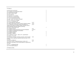 29
S2 Employee
S2.1遵守国家劳动法律法规 √
S2.1 Compliance with employment contract √
S2.2 Social pension provided √
S2.3 参加工会的员工比例 √
S2.4 禁止强迫劳动 √
S2.5 保护雇员个人信息和隐私 √
S2.6 确保体面劳动的制度和措施 √
S2.7 社会对话机制和集体谈判机制 √
S2.8 兼职、临时工和分包商员工权益保护 √
S2.9 向员工提供有竞争力的薪酬 √
S2.10 每年人均带薪休假天数 √
S2.11 Equal opportunity employment LA13
S2.12 Ratio of basic salary of men to women by employee category LA14
S2.13 Composition of governance bodies and breakdown of
employees per category according to gender, age group, minority
group membership, and other indicators of diversity
LA13
S2.14 残疾人雇佣率或雇用人数 √
S2.15 Employee turnover LA2
S2.16 Employee training and education for career development LA10-12
S2.17 Employee communication and feedback 4.4
S2.18 Employee satisfaction √
S2.19 Employee negative √
S2.20 困难员工帮扶投入 √
S2.21 为特殊人群（如孕妇、哺乳妇女等）提供特殊保护 √
S2.22 确保工作生活平衡 √
S2.23 Education, training, counselling, prevention, and risk-control
programs in place regarding occupational health and safety 职业病
防治制度
LA6
S2.24 职业安全健康培训 LA8
S2.25 Rates of injury, occupational diseases, lost days, and
absenteeism, and number of work related fatalities by region职业病
发生次数
LA7
S2.26 员工心理健康制度/措施 √
S2.27 体检及健康档案覆盖率 √
S3 Production Safety
 