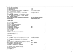 28
M2.2 After sales service system √
M2.3 Customer complaint solved PR8 √
M2.4 Customer privacy PR8 √
M2.5 Practice related to customer satisfaction, including results of
surveys measuring customer satisfaction
PR5 Customer satisfaction
M2.6 Management system/Certifications of product quality Management approach
M2.7 产品合格率 √
M2.8 Research and Development / 支持产品创新的新制度(e.g.
研发人员； 新增专利；新产品销售；重大创新；innovative
product, personnel, investment)
√
M2.9 Non-compliance/negative information concerning product
quality and safety
PR2 Non-compliance concerning
product health and safety
M3 Supply Chain
M3.1 供应链 CSR 评估和调研 √
M3.2 战略共享机制 √
M3.3 Policies for responsible purchasing √
M3.4 Rate of responsible purchasing √
M3.5 Strategies for anti-trust S07
M3.6 Strategies for anti-competitive S07
M3.7 诚信经营和公平竞争培训 √
M3.8 信用评估等级 √
M3.9 合同履行率 √
M3.10 Supply chain related negative information √
SOCIAL PERFORMANCE (S)
S1 Government
S1.1 守法合规体系 Internal control and risk management system core S02-4 corruption
S1.2 守法合规措施，培训 Explanation of the precautionary
approach 4.11
S1.3 Non-compliance: significant fines and non-monetary sanctions
for non-compliance with laws and regulations EN28, S08, PR9
S1.4 Responding to governmental policies √
S1.5 Payment to government (Tax contribution) EC1
S1.6 Tax related negative information 偷税漏税 √
S1.7 Support employment √
S1.8 吸纳就业人数 √
 
